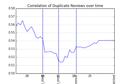 Experiment Correlation