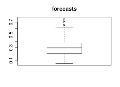 Forecast