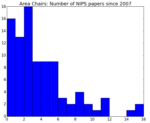 Area Chair Publications