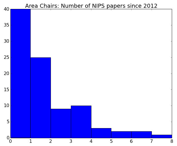 Area Chair Publications