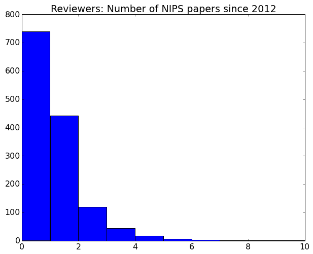 Reviewer Publications