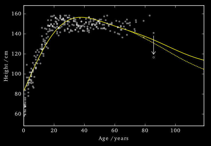 Data consists of the heights and weights of 287 women from a census of the !Kung