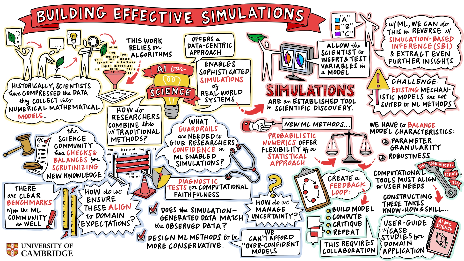 Effective Simulation AI for Science: An Oral Report from a Recent Dagstuhl Workshop